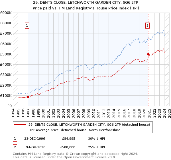 29, DENTS CLOSE, LETCHWORTH GARDEN CITY, SG6 2TP: Price paid vs HM Land Registry's House Price Index
