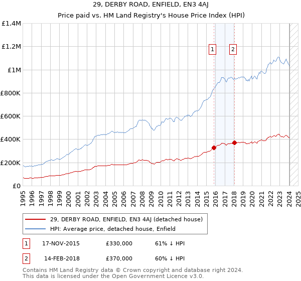 29, DERBY ROAD, ENFIELD, EN3 4AJ: Price paid vs HM Land Registry's House Price Index