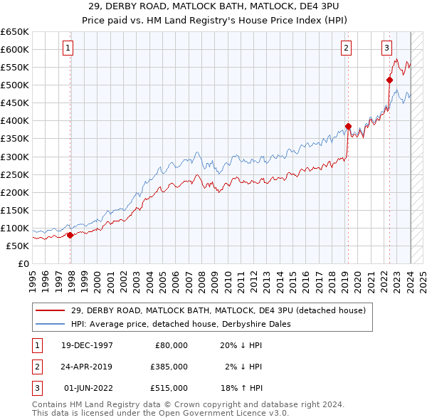 29, DERBY ROAD, MATLOCK BATH, MATLOCK, DE4 3PU: Price paid vs HM Land Registry's House Price Index