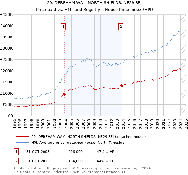 29, DEREHAM WAY, NORTH SHIELDS, NE29 8EJ: Price paid vs HM Land Registry's House Price Index