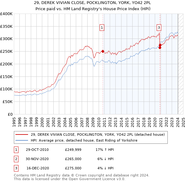 29, DEREK VIVIAN CLOSE, POCKLINGTON, YORK, YO42 2PL: Price paid vs HM Land Registry's House Price Index