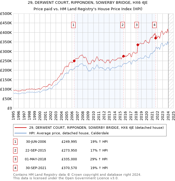 29, DERWENT COURT, RIPPONDEN, SOWERBY BRIDGE, HX6 4JE: Price paid vs HM Land Registry's House Price Index