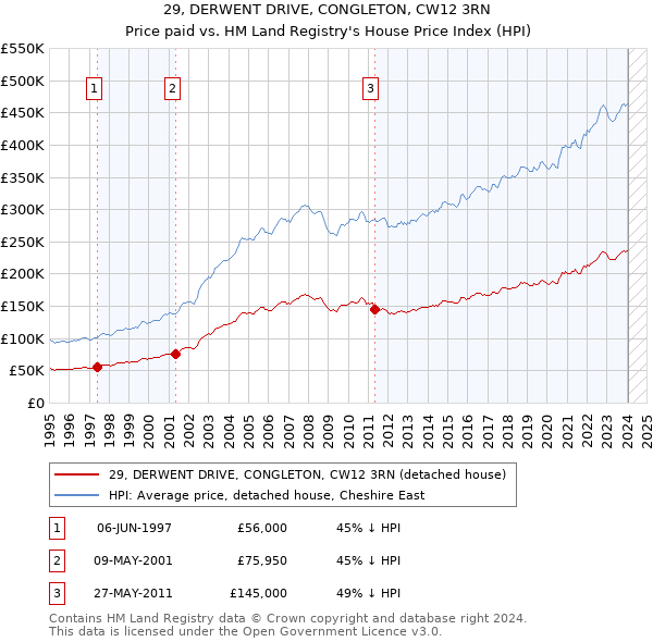 29, DERWENT DRIVE, CONGLETON, CW12 3RN: Price paid vs HM Land Registry's House Price Index