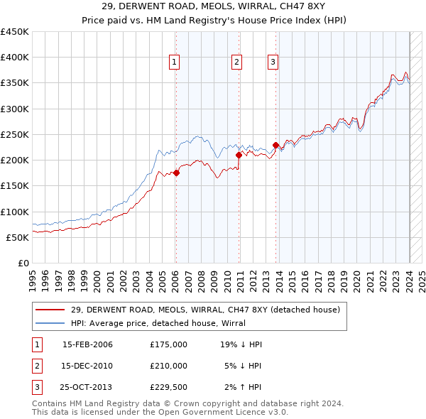 29, DERWENT ROAD, MEOLS, WIRRAL, CH47 8XY: Price paid vs HM Land Registry's House Price Index