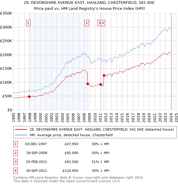 29, DEVONSHIRE AVENUE EAST, HASLAND, CHESTERFIELD, S41 0AE: Price paid vs HM Land Registry's House Price Index