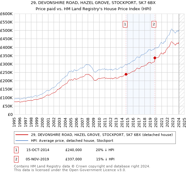 29, DEVONSHIRE ROAD, HAZEL GROVE, STOCKPORT, SK7 6BX: Price paid vs HM Land Registry's House Price Index