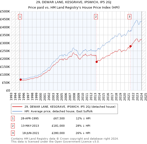29, DEWAR LANE, KESGRAVE, IPSWICH, IP5 2GJ: Price paid vs HM Land Registry's House Price Index