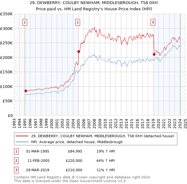 29, DEWBERRY, COULBY NEWHAM, MIDDLESBROUGH, TS8 0XH: Price paid vs HM Land Registry's House Price Index