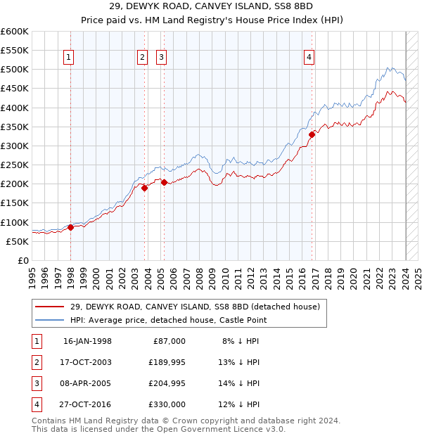29, DEWYK ROAD, CANVEY ISLAND, SS8 8BD: Price paid vs HM Land Registry's House Price Index