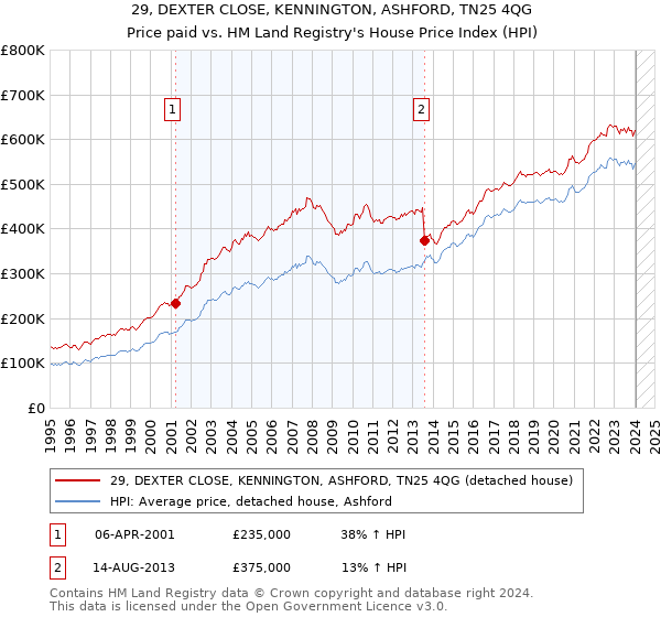 29, DEXTER CLOSE, KENNINGTON, ASHFORD, TN25 4QG: Price paid vs HM Land Registry's House Price Index
