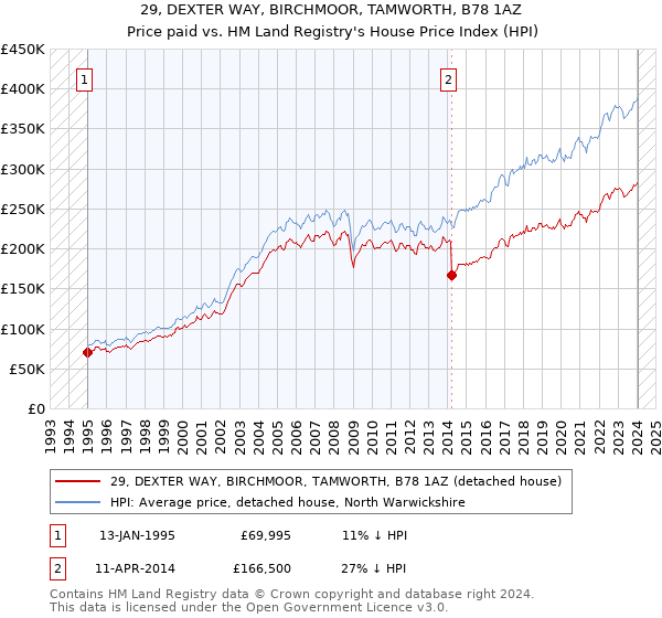 29, DEXTER WAY, BIRCHMOOR, TAMWORTH, B78 1AZ: Price paid vs HM Land Registry's House Price Index