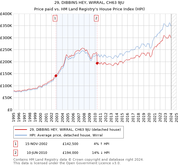 29, DIBBINS HEY, WIRRAL, CH63 9JU: Price paid vs HM Land Registry's House Price Index