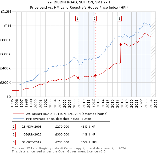 29, DIBDIN ROAD, SUTTON, SM1 2PH: Price paid vs HM Land Registry's House Price Index