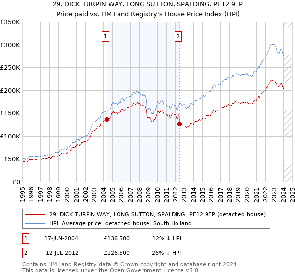 29, DICK TURPIN WAY, LONG SUTTON, SPALDING, PE12 9EP: Price paid vs HM Land Registry's House Price Index