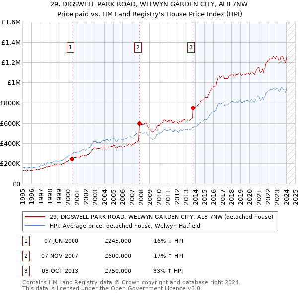 29, DIGSWELL PARK ROAD, WELWYN GARDEN CITY, AL8 7NW: Price paid vs HM Land Registry's House Price Index