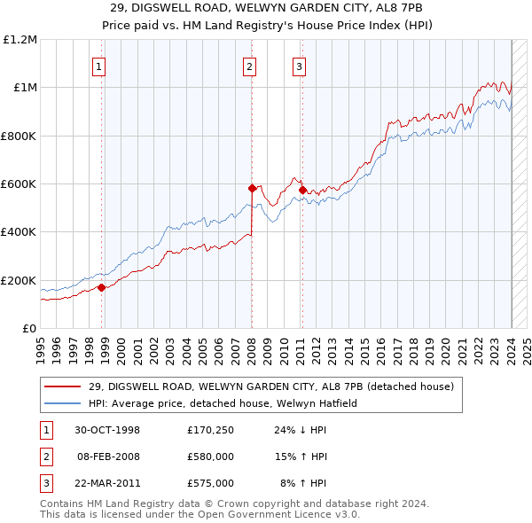 29, DIGSWELL ROAD, WELWYN GARDEN CITY, AL8 7PB: Price paid vs HM Land Registry's House Price Index