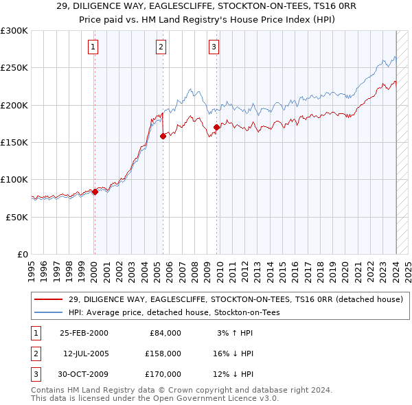 29, DILIGENCE WAY, EAGLESCLIFFE, STOCKTON-ON-TEES, TS16 0RR: Price paid vs HM Land Registry's House Price Index