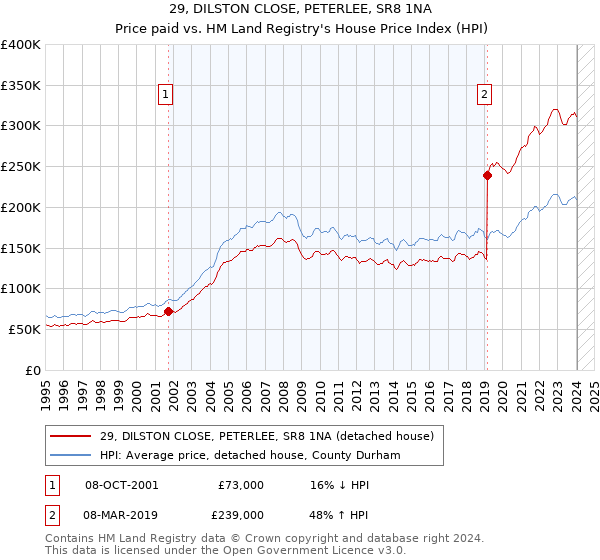 29, DILSTON CLOSE, PETERLEE, SR8 1NA: Price paid vs HM Land Registry's House Price Index