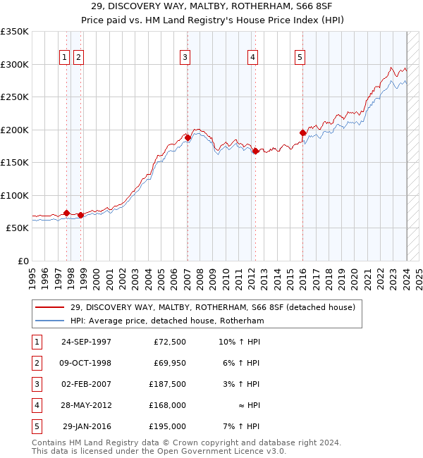 29, DISCOVERY WAY, MALTBY, ROTHERHAM, S66 8SF: Price paid vs HM Land Registry's House Price Index