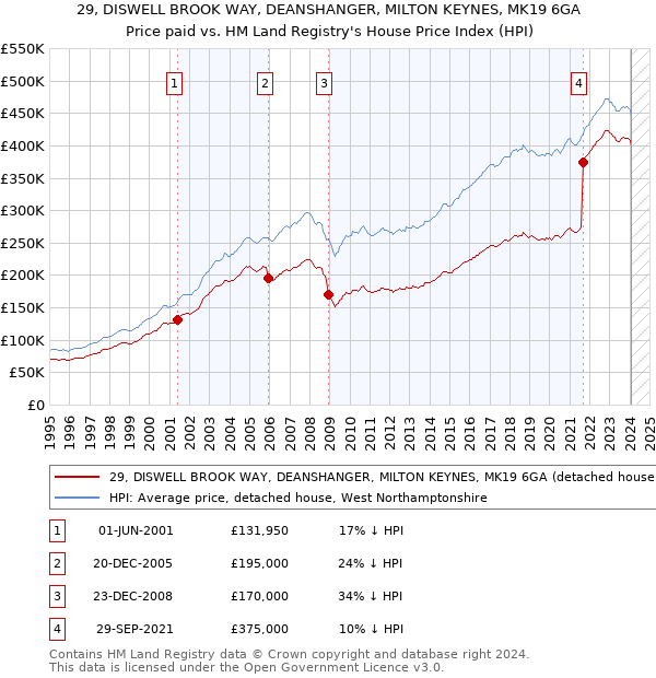 29, DISWELL BROOK WAY, DEANSHANGER, MILTON KEYNES, MK19 6GA: Price paid vs HM Land Registry's House Price Index
