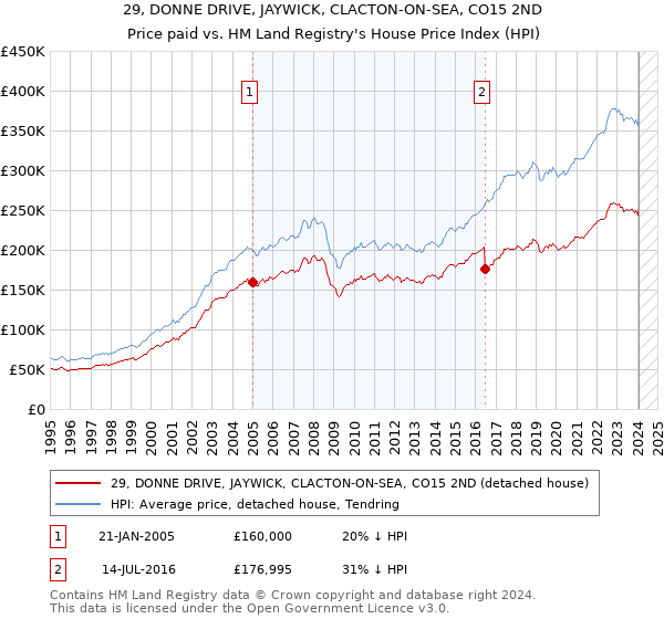 29, DONNE DRIVE, JAYWICK, CLACTON-ON-SEA, CO15 2ND: Price paid vs HM Land Registry's House Price Index