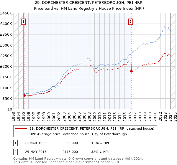 29, DORCHESTER CRESCENT, PETERBOROUGH, PE1 4RP: Price paid vs HM Land Registry's House Price Index