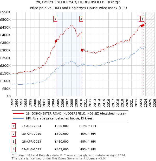 29, DORCHESTER ROAD, HUDDERSFIELD, HD2 2JZ: Price paid vs HM Land Registry's House Price Index