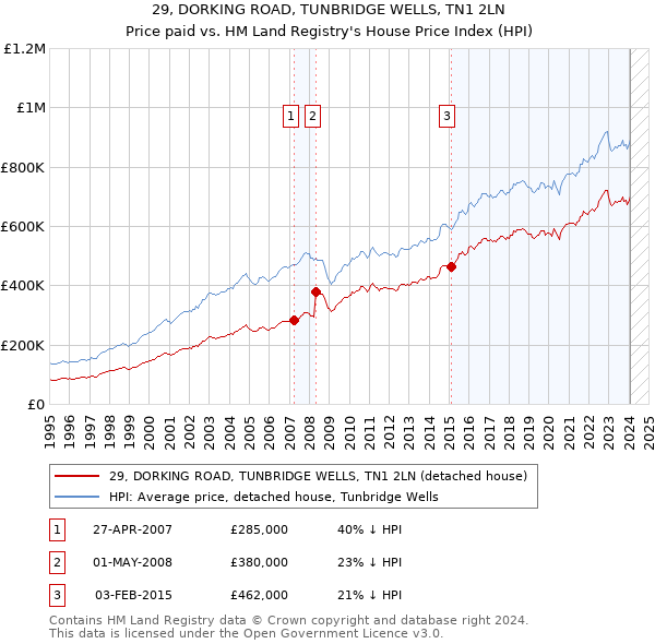 29, DORKING ROAD, TUNBRIDGE WELLS, TN1 2LN: Price paid vs HM Land Registry's House Price Index