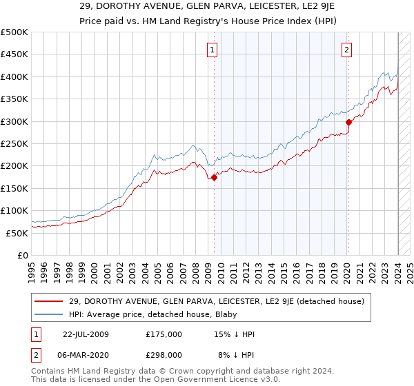 29, DOROTHY AVENUE, GLEN PARVA, LEICESTER, LE2 9JE: Price paid vs HM Land Registry's House Price Index