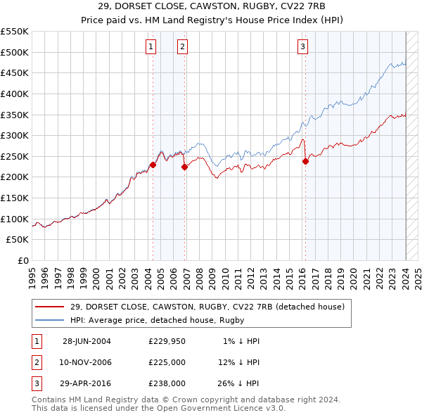29, DORSET CLOSE, CAWSTON, RUGBY, CV22 7RB: Price paid vs HM Land Registry's House Price Index