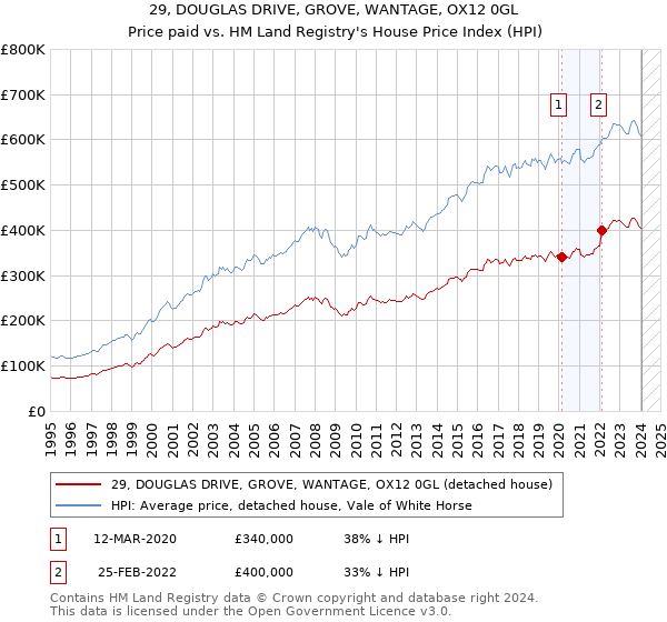 29, DOUGLAS DRIVE, GROVE, WANTAGE, OX12 0GL: Price paid vs HM Land Registry's House Price Index