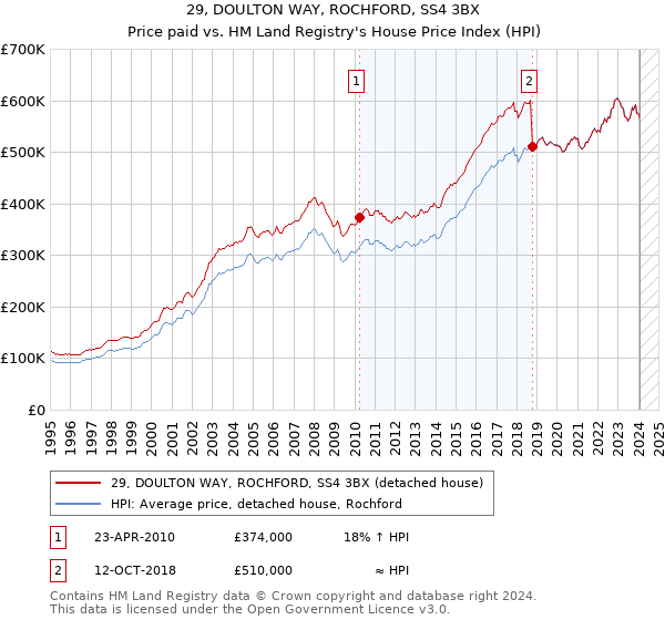 29, DOULTON WAY, ROCHFORD, SS4 3BX: Price paid vs HM Land Registry's House Price Index