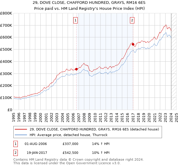 29, DOVE CLOSE, CHAFFORD HUNDRED, GRAYS, RM16 6ES: Price paid vs HM Land Registry's House Price Index