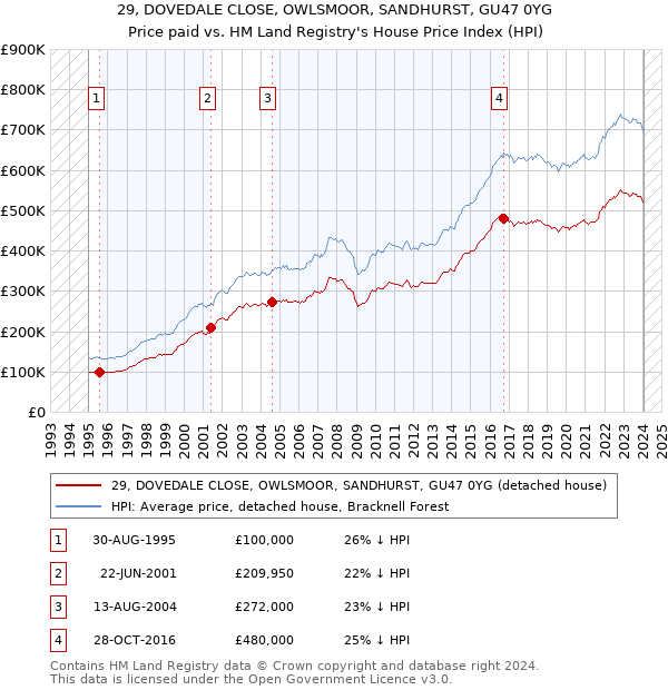 29, DOVEDALE CLOSE, OWLSMOOR, SANDHURST, GU47 0YG: Price paid vs HM Land Registry's House Price Index