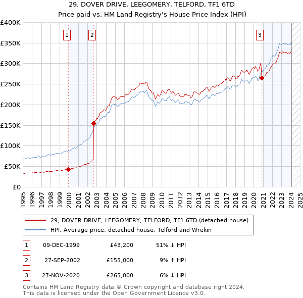 29, DOVER DRIVE, LEEGOMERY, TELFORD, TF1 6TD: Price paid vs HM Land Registry's House Price Index