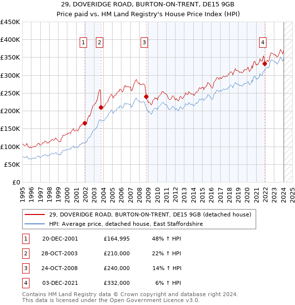 29, DOVERIDGE ROAD, BURTON-ON-TRENT, DE15 9GB: Price paid vs HM Land Registry's House Price Index