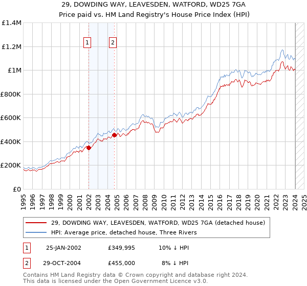 29, DOWDING WAY, LEAVESDEN, WATFORD, WD25 7GA: Price paid vs HM Land Registry's House Price Index