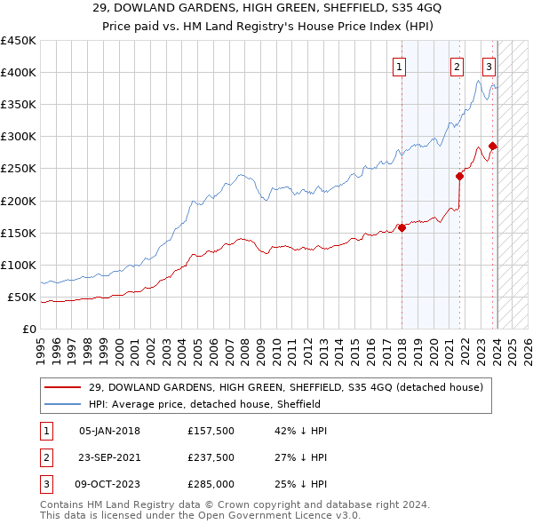 29, DOWLAND GARDENS, HIGH GREEN, SHEFFIELD, S35 4GQ: Price paid vs HM Land Registry's House Price Index