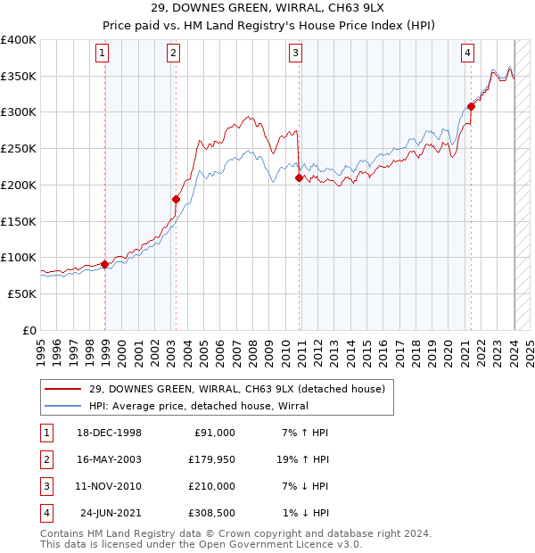29, DOWNES GREEN, WIRRAL, CH63 9LX: Price paid vs HM Land Registry's House Price Index