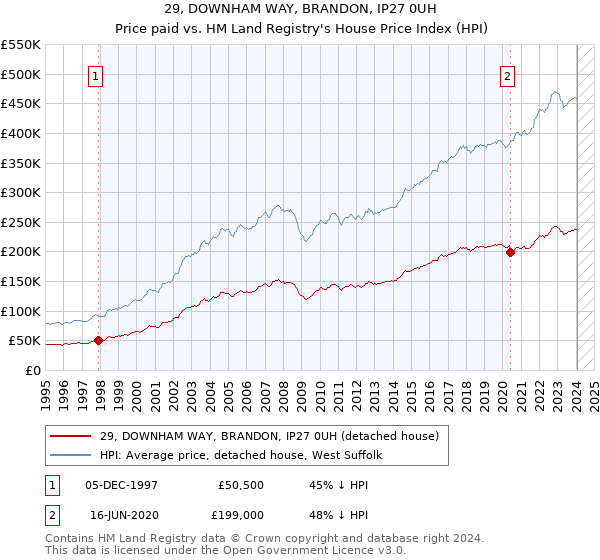 29, DOWNHAM WAY, BRANDON, IP27 0UH: Price paid vs HM Land Registry's House Price Index