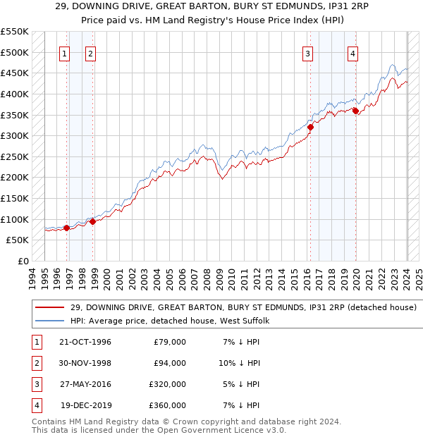 29, DOWNING DRIVE, GREAT BARTON, BURY ST EDMUNDS, IP31 2RP: Price paid vs HM Land Registry's House Price Index