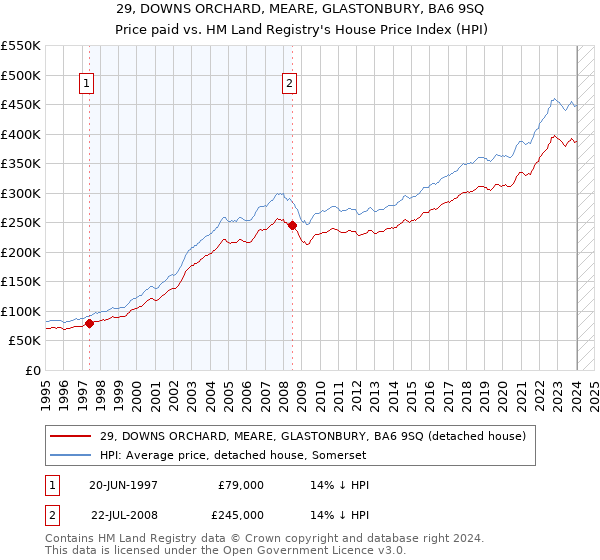 29, DOWNS ORCHARD, MEARE, GLASTONBURY, BA6 9SQ: Price paid vs HM Land Registry's House Price Index
