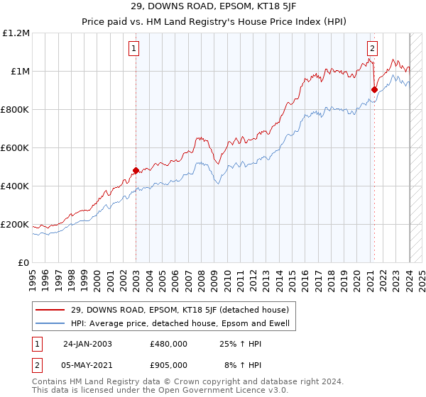 29, DOWNS ROAD, EPSOM, KT18 5JF: Price paid vs HM Land Registry's House Price Index