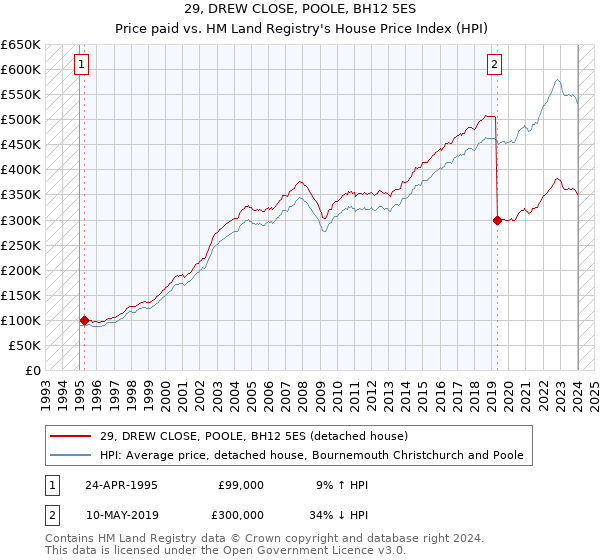 29, DREW CLOSE, POOLE, BH12 5ES: Price paid vs HM Land Registry's House Price Index