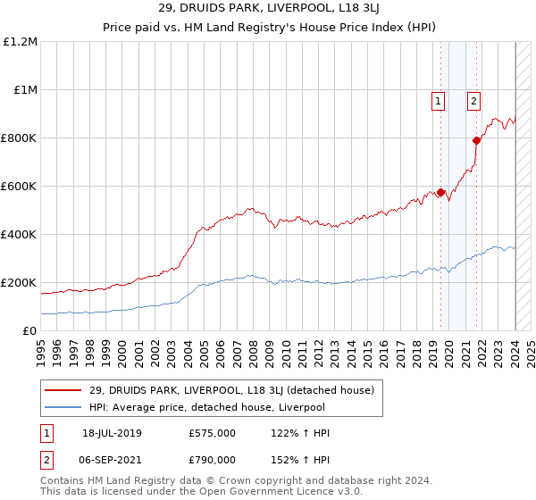 29, DRUIDS PARK, LIVERPOOL, L18 3LJ: Price paid vs HM Land Registry's House Price Index