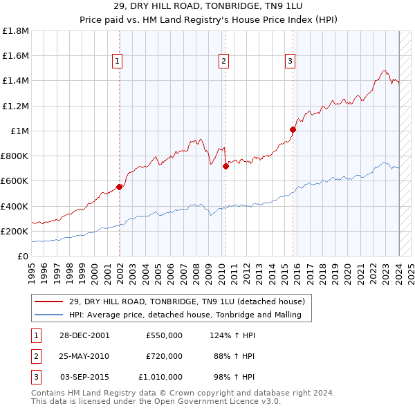 29, DRY HILL ROAD, TONBRIDGE, TN9 1LU: Price paid vs HM Land Registry's House Price Index