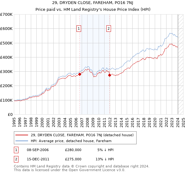 29, DRYDEN CLOSE, FAREHAM, PO16 7NJ: Price paid vs HM Land Registry's House Price Index
