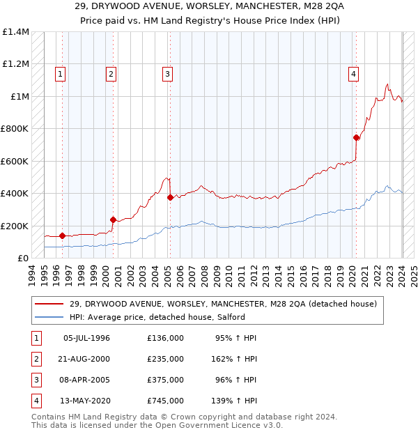 29, DRYWOOD AVENUE, WORSLEY, MANCHESTER, M28 2QA: Price paid vs HM Land Registry's House Price Index