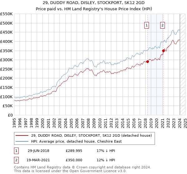 29, DUDDY ROAD, DISLEY, STOCKPORT, SK12 2GD: Price paid vs HM Land Registry's House Price Index