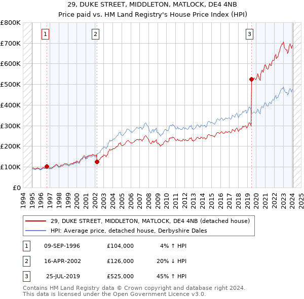 29, DUKE STREET, MIDDLETON, MATLOCK, DE4 4NB: Price paid vs HM Land Registry's House Price Index